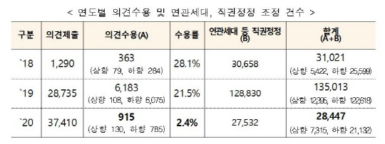 2018년부터 올해까지 공시가격 이의신청 현황.<국토부 제공>